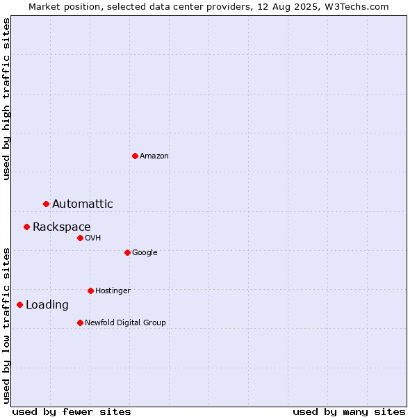 Market position of Automattic vs. Rackspace vs. Loading