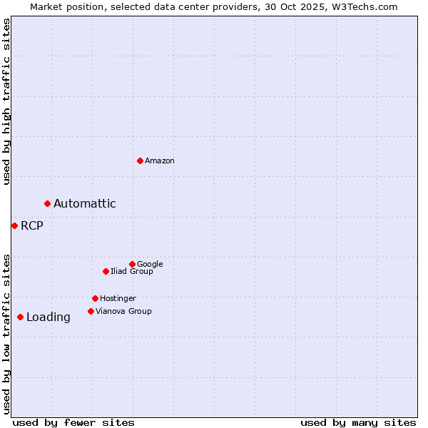 Market position of Automattic vs. Loading vs. RCP