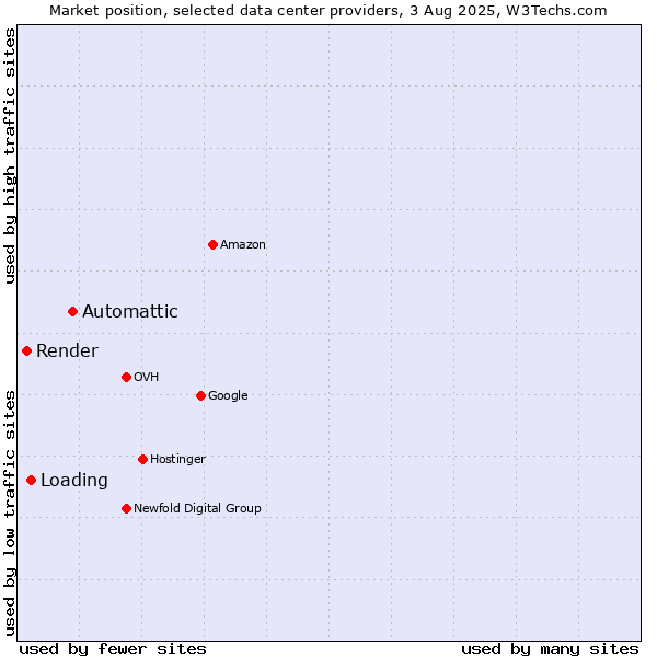 Market position of Automattic vs. Loading vs. Render