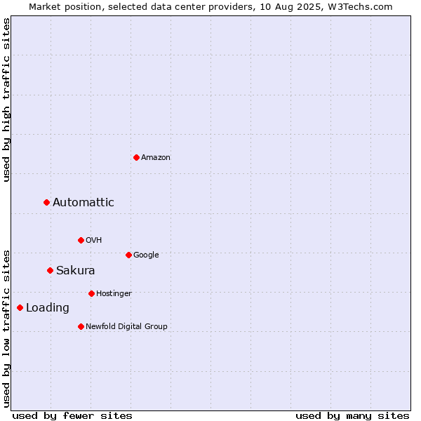 Market position of Sakura vs. Automattic vs. Loading