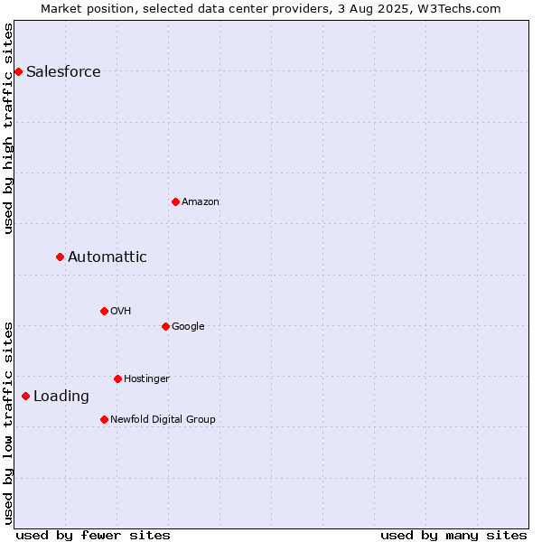 Market position of Automattic vs. Loading vs. Salesforce