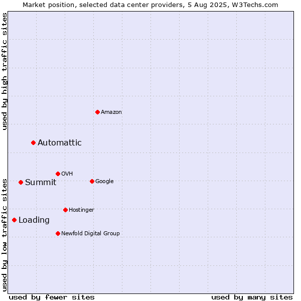 Market position of Automattic vs. Summit vs. Loading