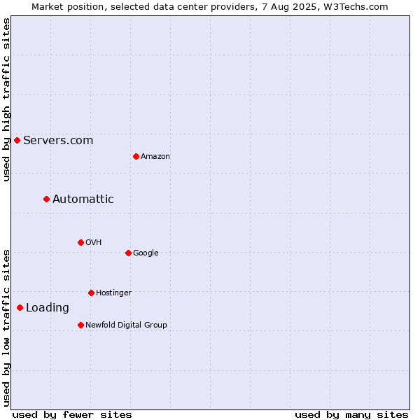 Market position of Automattic vs. Loading vs. Servers.com