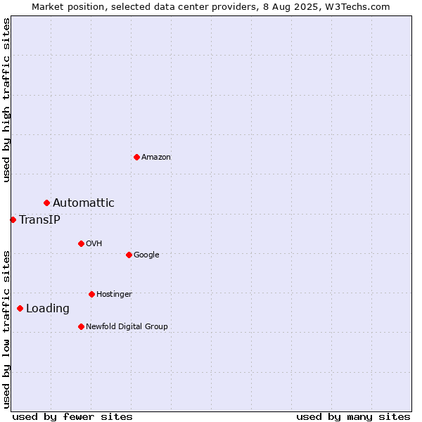 Market position of Automattic vs. Loading vs. TransIP