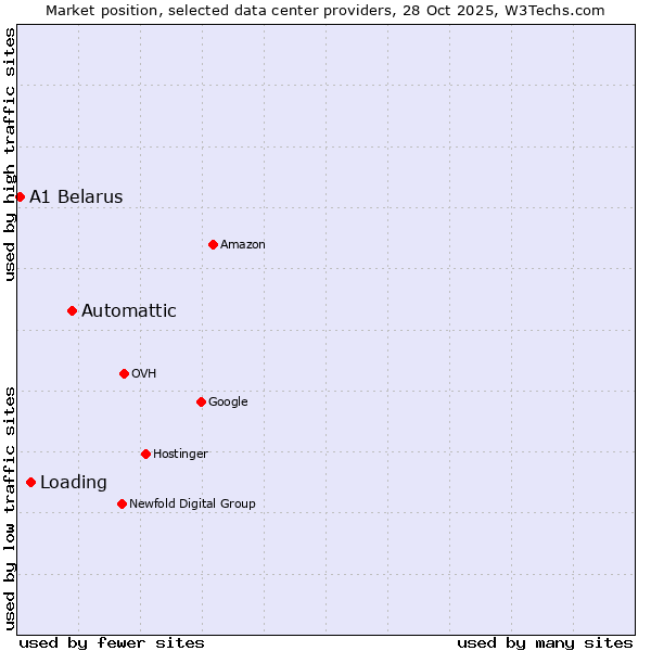 Market position of Automattic vs. Loading vs. A1 Belarus