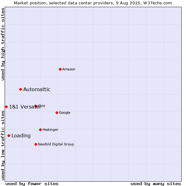 Market position of Automattic vs. Loading vs. 1&1 Versatel