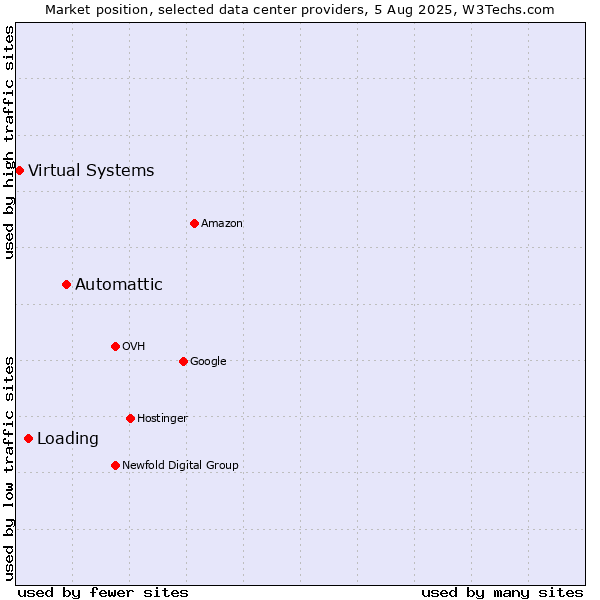 Market position of Automattic vs. Loading vs. Virtual Systems