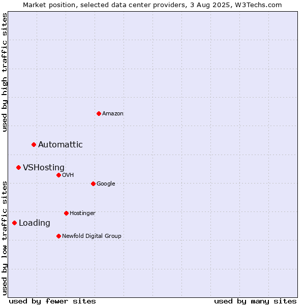 Market position of Automattic vs. VSHosting vs. Loading