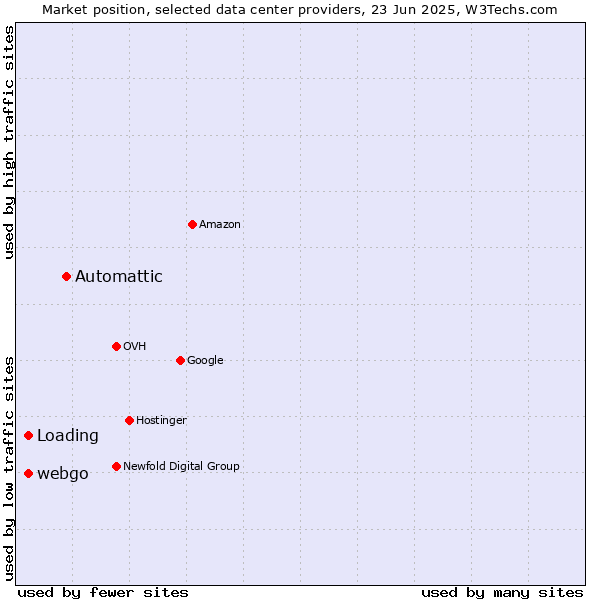 Market position of Automattic vs. webgo vs. Loading