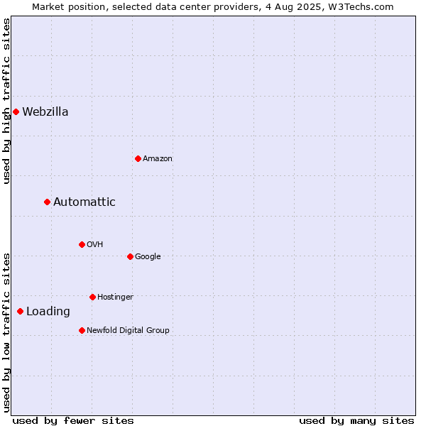 Market position of Automattic vs. Loading vs. Webzilla