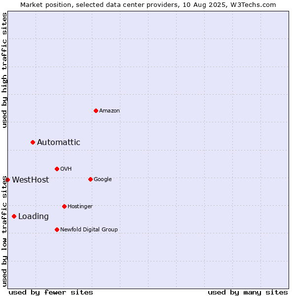 Market position of Automattic vs. Loading vs. WestHost