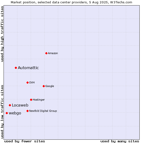 Market position of Automattic vs. Locaweb vs. webgo