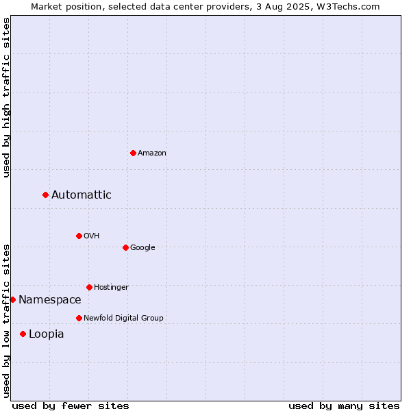 Market position of Automattic vs. Loopia vs. Namespace