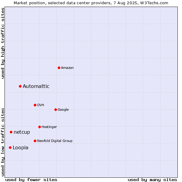 Market position of Automattic vs. netcup vs. Loopia