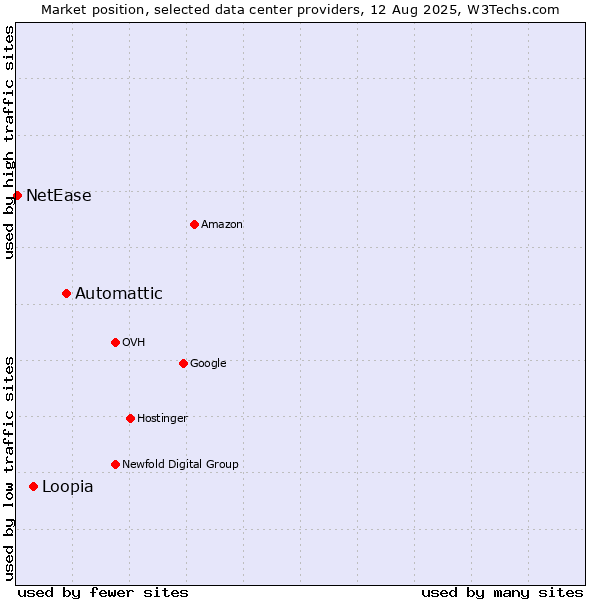 Market position of Automattic vs. Loopia vs. NetEase