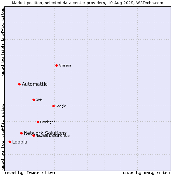 Market position of Network Solutions vs. Automattic vs. Loopia