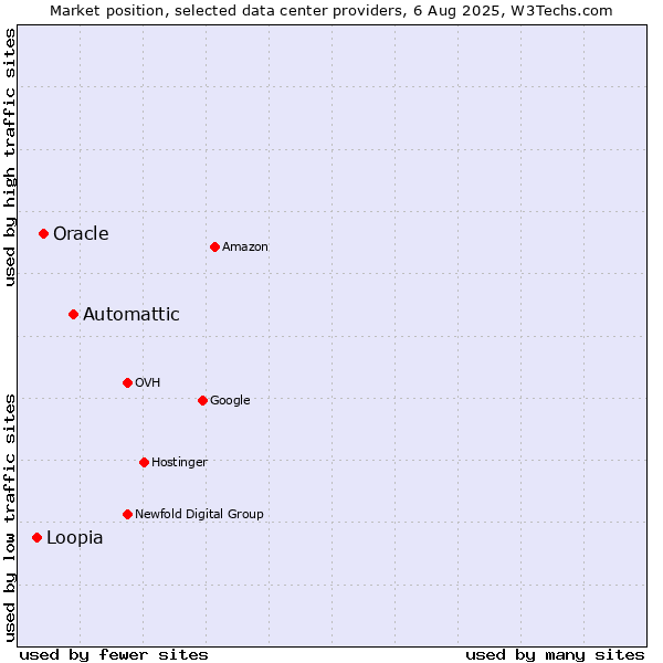 Market position of Automattic vs. Oracle vs. Loopia