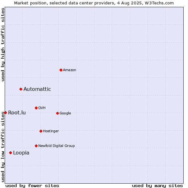 Market position of Automattic vs. Loopia vs. Root.lu