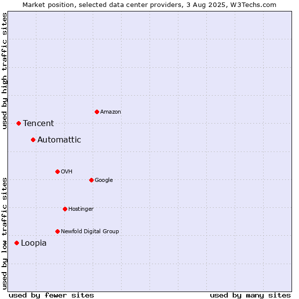 Market position of Automattic vs. Tencent vs. Loopia