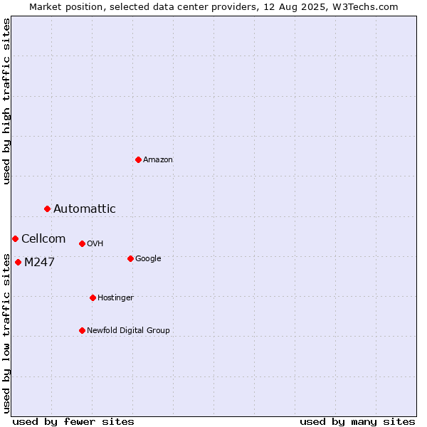 Market position of Automattic vs. M247 vs. Cellcom