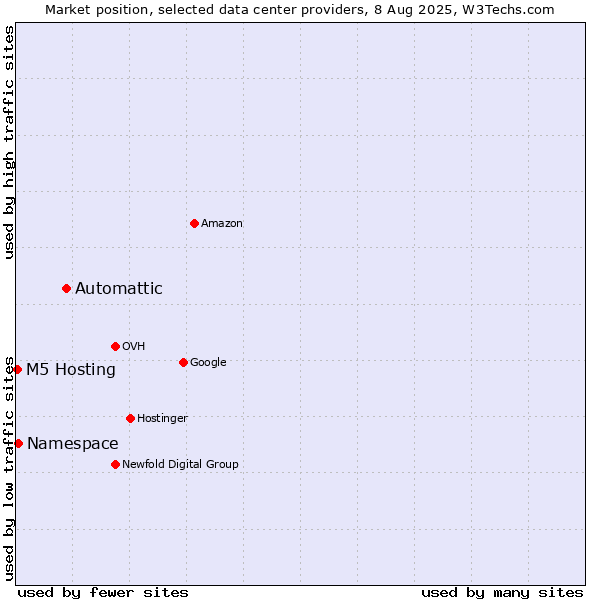 Market position of Automattic vs. Namespace vs. M5 Hosting