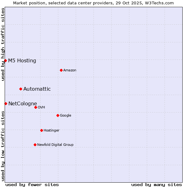 Market position of Automattic vs. NetCologne vs. M5 Hosting