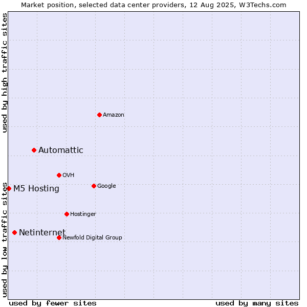 Market position of Automattic vs. Netinternet vs. M5 Hosting
