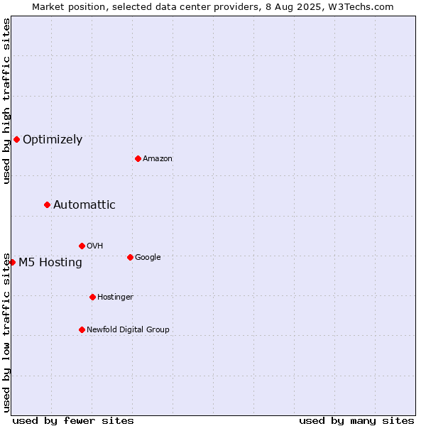 Market position of Automattic vs. Optimizely vs. M5 Hosting