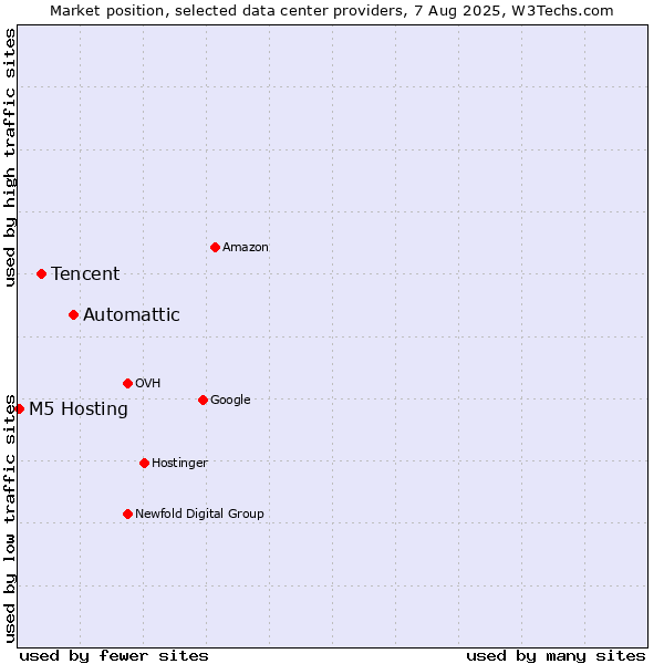 Market position of Automattic vs. Tencent vs. M5 Hosting