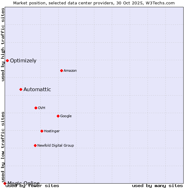 Market position of Automattic vs. Optimizely vs. Magic Online