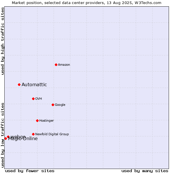 Market position of Automattic vs. webgo vs. Magic Online