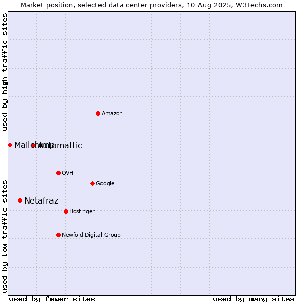 Market position of Automattic vs. Netafraz vs. Mailchimp
