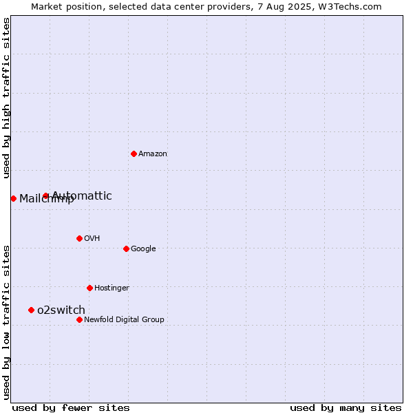 Market position of Automattic vs. o2switch vs. Mailchimp
