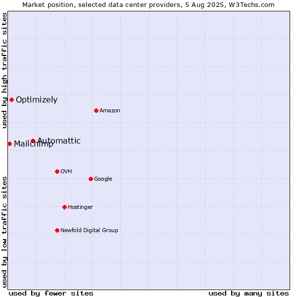 Market position of Automattic vs. Optimizely vs. Mailchimp