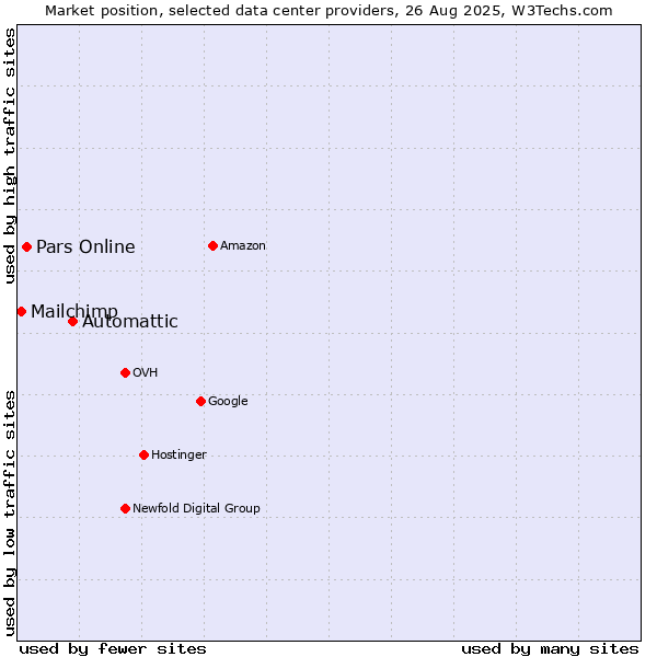 Market position of Automattic vs. Pars Online vs. Mailchimp