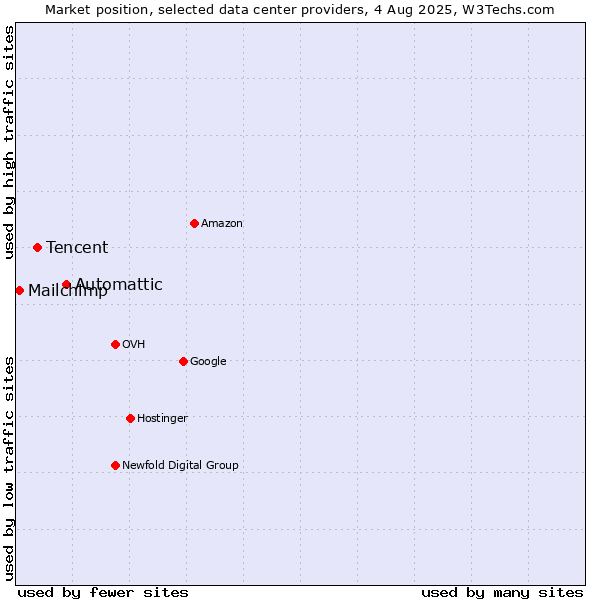 Market position of Automattic vs. Tencent vs. Mailchimp