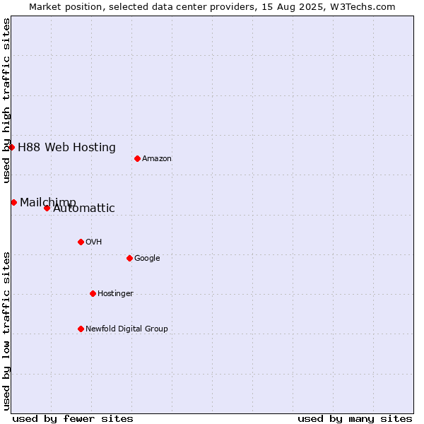 Market position of Automattic vs. Mailchimp vs. H88 Web Hosting