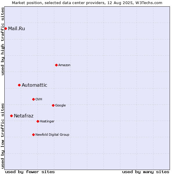 Market position of Automattic vs. Netafraz vs. Mail.Ru