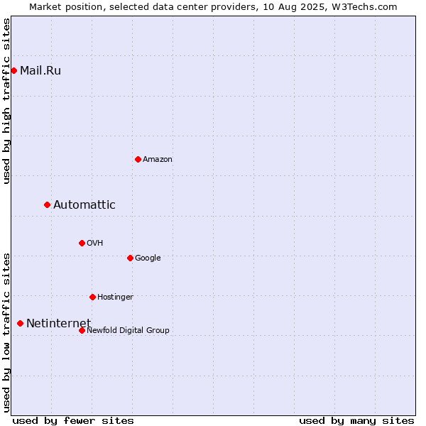 Market position of Automattic vs. Netinternet vs. Mail.Ru