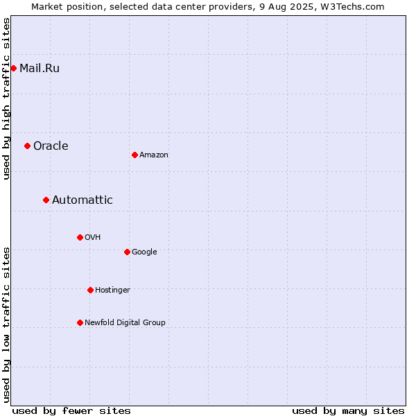 Market position of Automattic vs. Oracle vs. Mail.Ru