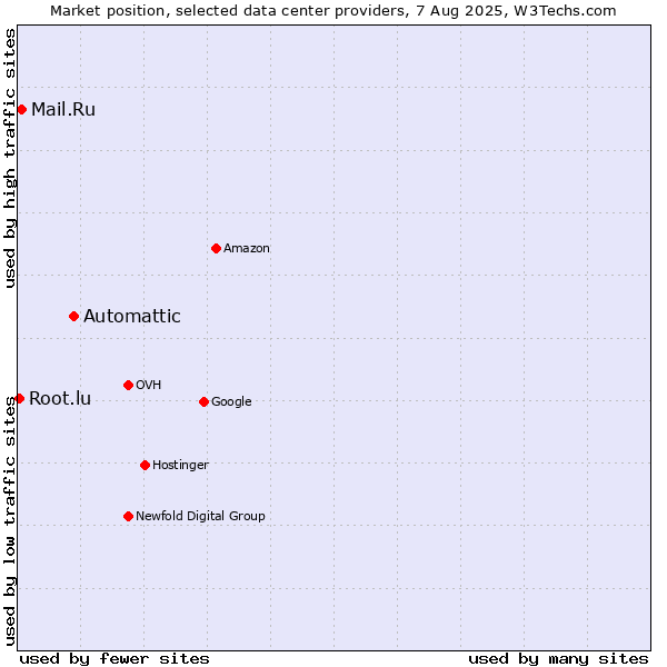 Market position of Automattic vs. Mail.Ru vs. Root.lu