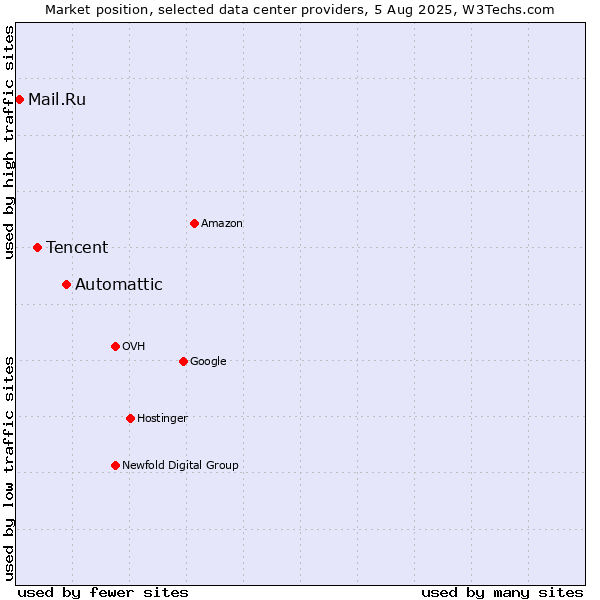 Market position of Automattic vs. Tencent vs. Mail.Ru