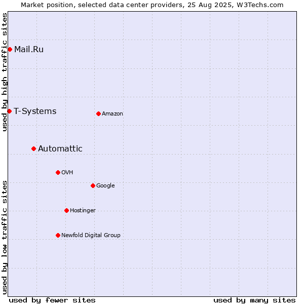 Market position of Automattic vs. Mail.Ru vs. T-Systems