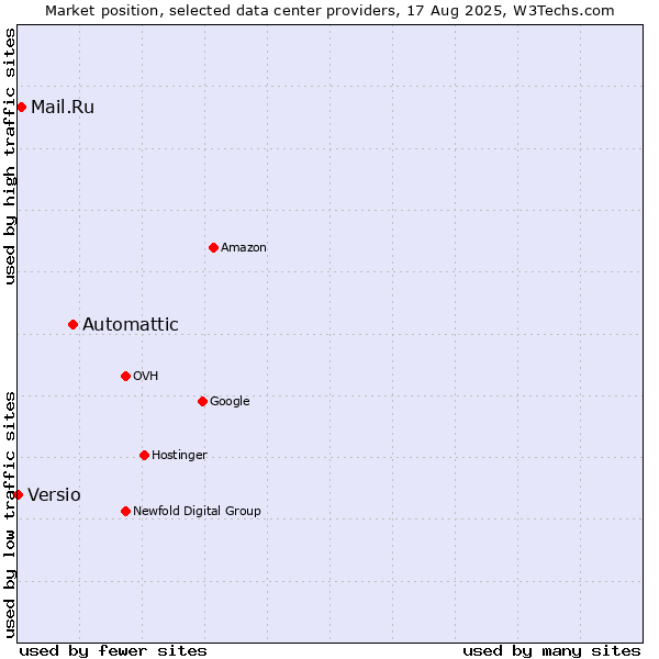 Market position of Automattic vs. Mail.Ru vs. Versio