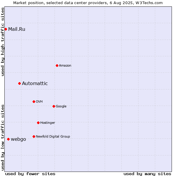 Market position of Automattic vs. webgo vs. Mail.Ru
