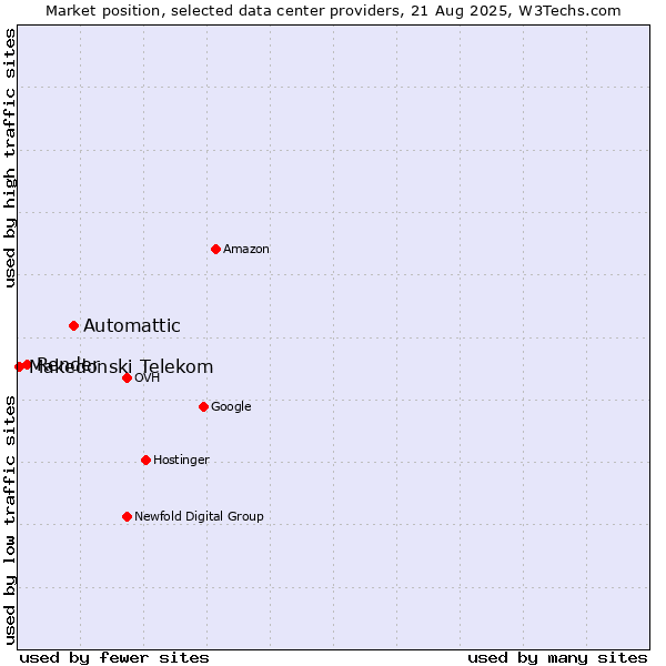 Market position of Automattic vs. Render vs. Makedonski Telekom