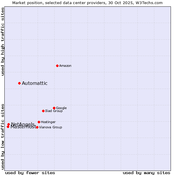 Market position of Automattic vs. NetAngels vs. Masterhost