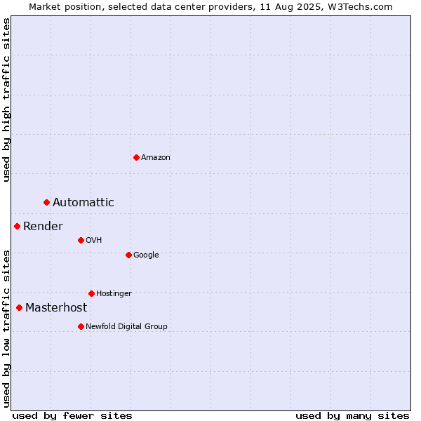 Market position of Automattic vs. Masterhost vs. Render