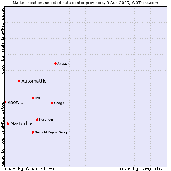 Market position of Automattic vs. Masterhost vs. Root.lu