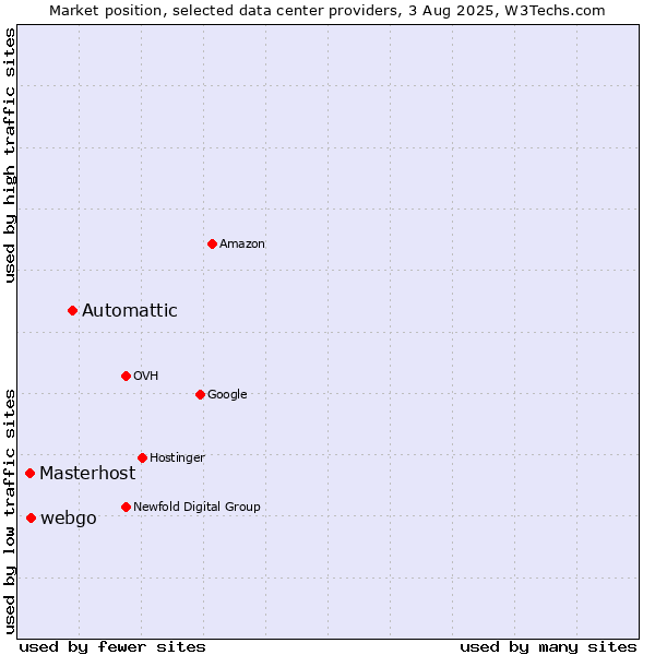 Market position of Automattic vs. webgo vs. Masterhost
